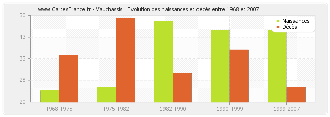 Vauchassis : Evolution des naissances et décès entre 1968 et 2007