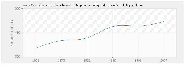 Vauchassis : Interpolation cubique de l'évolution de la population