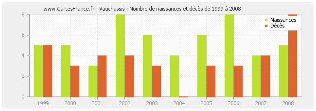 Vauchassis : Nombre de naissances et décès de 1999 à 2008