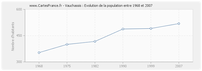 Population Vauchassis