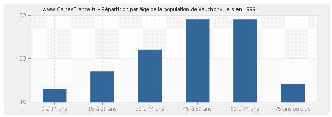 Répartition par âge de la population de Vauchonvilliers en 1999