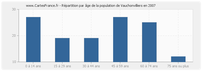 Répartition par âge de la population de Vauchonvilliers en 2007