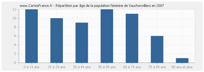 Répartition par âge de la population féminine de Vauchonvilliers en 2007