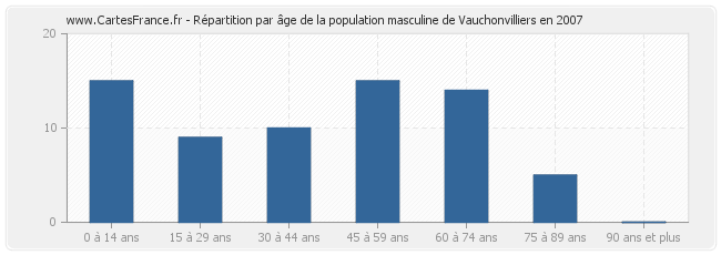 Répartition par âge de la population masculine de Vauchonvilliers en 2007