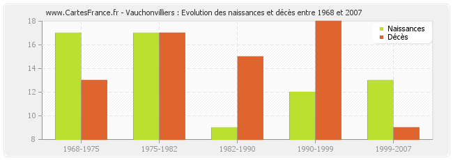 Vauchonvilliers : Evolution des naissances et décès entre 1968 et 2007
