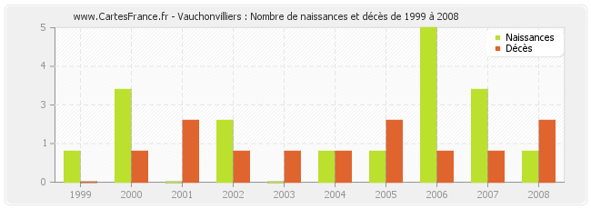 Vauchonvilliers : Nombre de naissances et décès de 1999 à 2008