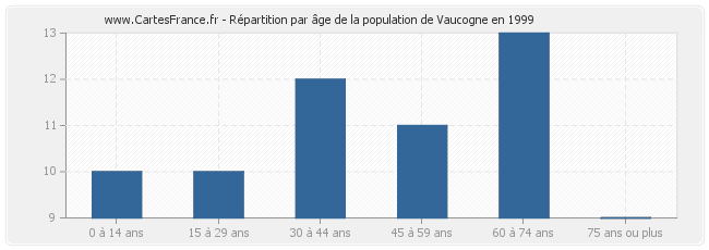 Répartition par âge de la population de Vaucogne en 1999