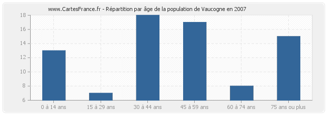 Répartition par âge de la population de Vaucogne en 2007