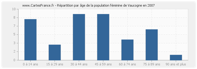 Répartition par âge de la population féminine de Vaucogne en 2007