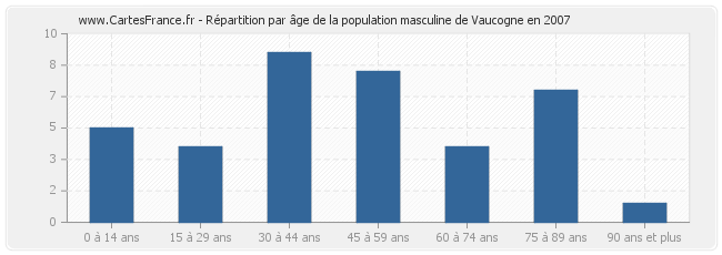 Répartition par âge de la population masculine de Vaucogne en 2007