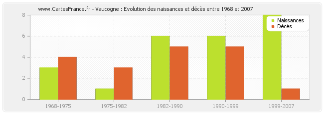 Vaucogne : Evolution des naissances et décès entre 1968 et 2007