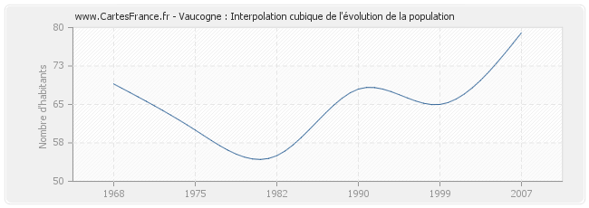 Vaucogne : Interpolation cubique de l'évolution de la population