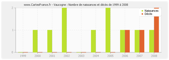 Vaucogne : Nombre de naissances et décès de 1999 à 2008