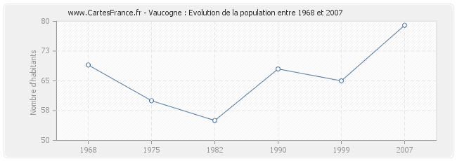 Population Vaucogne