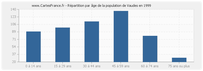 Répartition par âge de la population de Vaudes en 1999