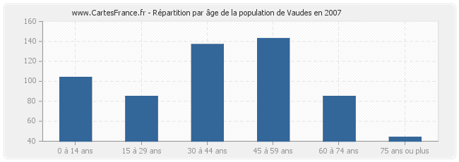 Répartition par âge de la population de Vaudes en 2007