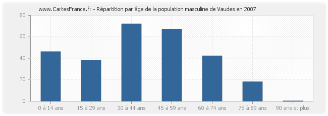 Répartition par âge de la population masculine de Vaudes en 2007