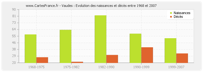 Vaudes : Evolution des naissances et décès entre 1968 et 2007