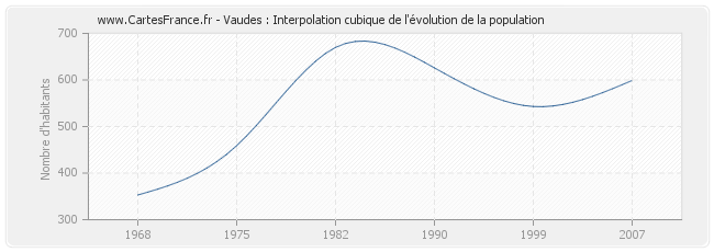 Vaudes : Interpolation cubique de l'évolution de la population