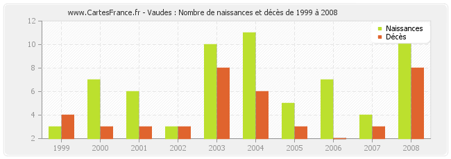Vaudes : Nombre de naissances et décès de 1999 à 2008