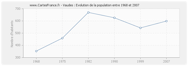 Population Vaudes