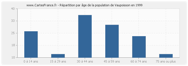 Répartition par âge de la population de Vaupoisson en 1999