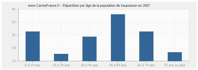 Répartition par âge de la population de Vaupoisson en 2007