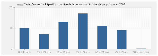 Répartition par âge de la population féminine de Vaupoisson en 2007