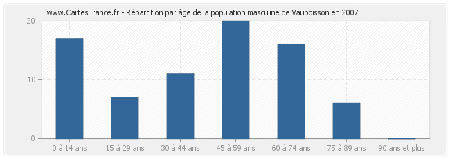 Répartition par âge de la population masculine de Vaupoisson en 2007