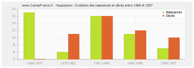 Vaupoisson : Evolution des naissances et décès entre 1968 et 2007