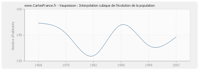 Vaupoisson : Interpolation cubique de l'évolution de la population