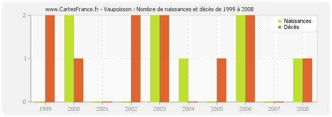 Vaupoisson : Nombre de naissances et décès de 1999 à 2008