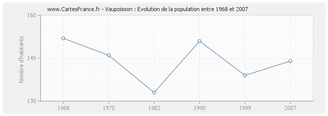 Population Vaupoisson