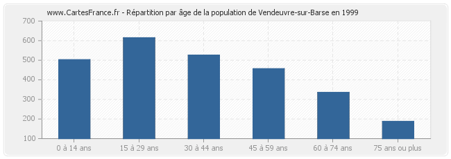 Répartition par âge de la population de Vendeuvre-sur-Barse en 1999