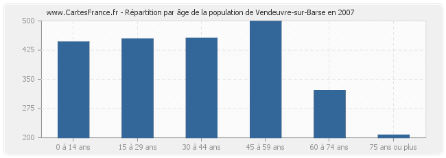 Répartition par âge de la population de Vendeuvre-sur-Barse en 2007