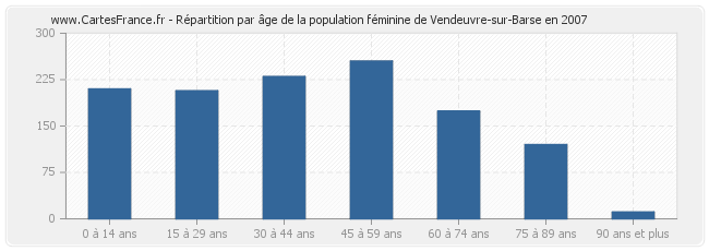 Répartition par âge de la population féminine de Vendeuvre-sur-Barse en 2007