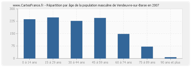 Répartition par âge de la population masculine de Vendeuvre-sur-Barse en 2007