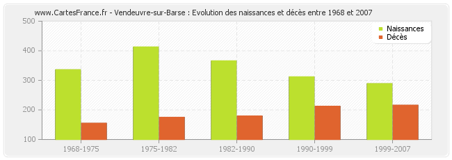 Vendeuvre-sur-Barse : Evolution des naissances et décès entre 1968 et 2007