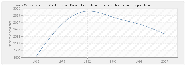 Vendeuvre-sur-Barse : Interpolation cubique de l'évolution de la population