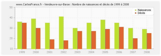 Vendeuvre-sur-Barse : Nombre de naissances et décès de 1999 à 2008