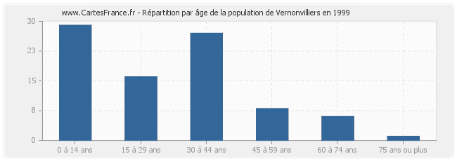 Répartition par âge de la population de Vernonvilliers en 1999