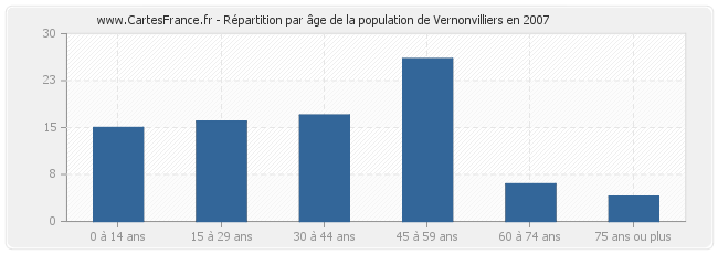 Répartition par âge de la population de Vernonvilliers en 2007