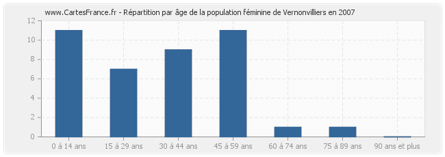 Répartition par âge de la population féminine de Vernonvilliers en 2007