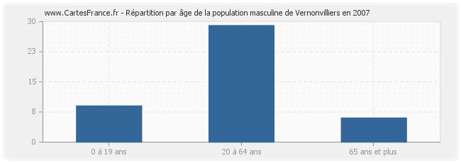 Répartition par âge de la population masculine de Vernonvilliers en 2007