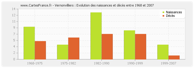 Vernonvilliers : Evolution des naissances et décès entre 1968 et 2007