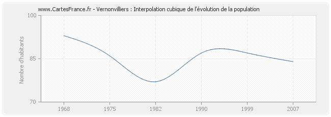 Vernonvilliers : Interpolation cubique de l'évolution de la population