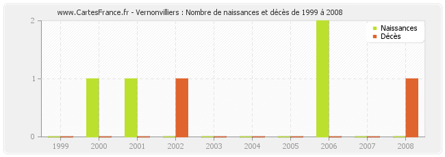 Vernonvilliers : Nombre de naissances et décès de 1999 à 2008