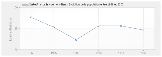 Population Vernonvilliers