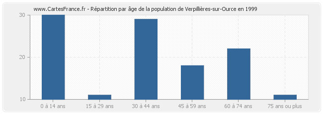 Répartition par âge de la population de Verpillières-sur-Ource en 1999