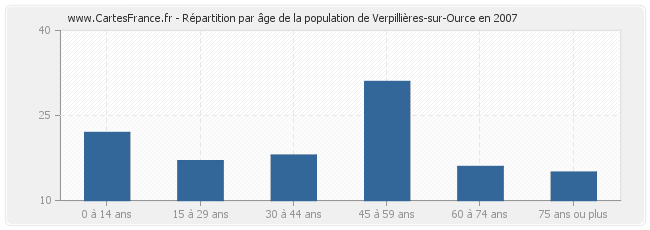 Répartition par âge de la population de Verpillières-sur-Ource en 2007